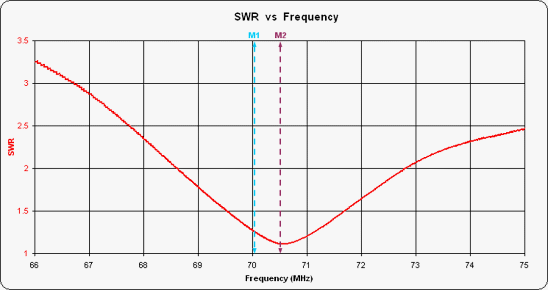 SWR plot of matched antenna